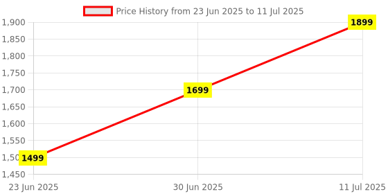 flipkart.com HP 350 Compact Multi-Device Bluetooth Standard Multi-device Keyboard Compatible with Desktop, Laptop, Tablet, iPad, Mac connectivity (upto 3 devices) with 2 years battery life Price History Graph from 23 Jun 2025 to 11 Jul 2025