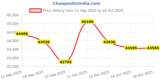 flipkart.com HP 3600 f1 ScanJet Pro 3600 f1 Scanner Price History Graph from 11 Sep 2025 to 18 Oct 2025