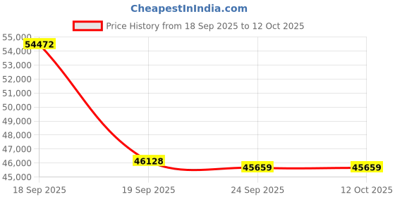 flipkart.com HP 3600 f1 ScanJet Pro Flatbed Scanner Price History Graph from 18 Sep 2025 to 11 Oct 2025