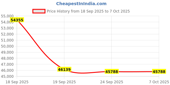 flipkart.com HP 3600 f1 ScanJet Pro Scanner Price History Graph from 18 Sep 2025 to 6 Oct 2025