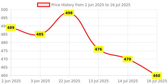flipkart.com dazzel flex HP-361 (CAR EMERGENCY LIGHT) 4 Modes with Hammer and Seatbelt cutter Zoomable Torch dazzel flex Price History Graph from 2 Jun 2025 to 14 Jul 2025