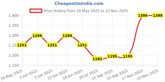 flipkart.com HP 3FF84AA#ACJ 65 W Adapter Price History Graph from 29 May 2025 to 22 Nov 2025