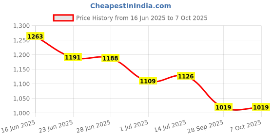 flipkart.com HP 3FF84AA#ACM 65 W Adapter Price History Graph from 16 Jun 2025 to 7 Oct 2025