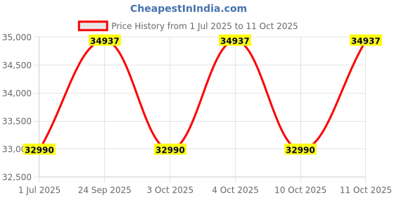 flipkart.com HP 3JV42AA#ACJ Pentium Quad Core (4 GB DDR4/1 TB/Windows 10 Home/19.45 Inch Screen/All-in-one PC 20 -c419in) Price History Graph from 1 Jul 2025 to 11 Oct 2025