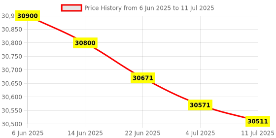 flipkart.com HP 4004d Multi-function WiFi Color Laser Printer Price History Graph from 6 Jun 2025 to 11 Jul 2025