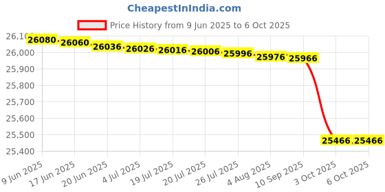 flipkart.com HP 4004d Single Function Monochrome Laser Printer Price History Graph from 9 Jun 2025 to 6 Oct 2025
