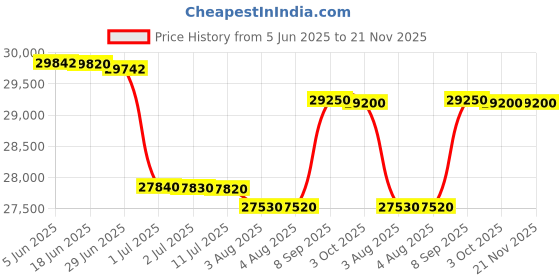 flipkart.com HP 4004dn Multi-function Monochrome Laser Printer Price History Graph from 5 Jun 2025 to 21 Nov 2025