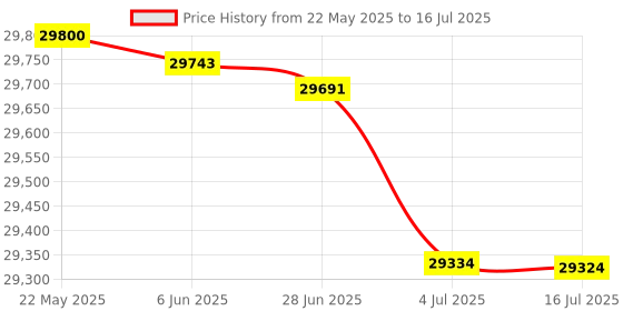 flipkart.com HP 4004dn Multi-function Printer Single Function Monochrome Laser Printer Price History Graph from 22 May 2025 to 16 Jul 2025