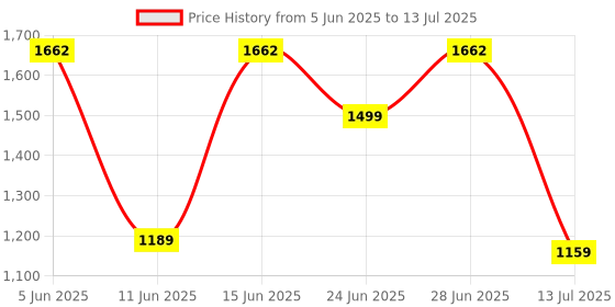 flipkart.com HP 410 Slim / Multi-Surface Sensor,1 AA battery gives 12 months life, upto 2000DPI Wireless Mechanical Mousewith Bluetooth Price History Graph from 5 Jun 2025 to 13 Jul 2025