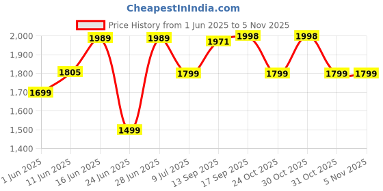 flipkart.com HP 410 Slim Wireless Mechanical Mouse with Bluetooth Price History Graph from 1 Jun 2025 to 3 Nov 2025