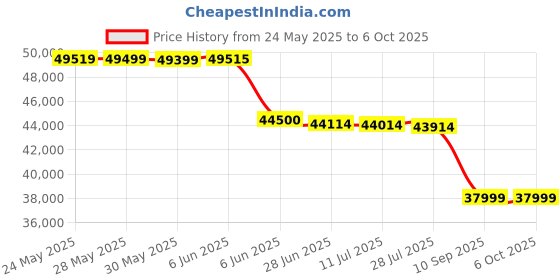 flipkart.com HP 4104DW Multi-function WiFi Monochrome Laser Printer Price History Graph from 24 May 2025 to 6 Oct 2025