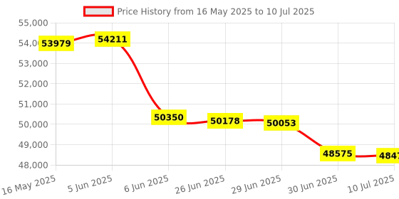 flipkart.com HP 4104FDN Multi-function Monochrome Laser Printer Price History Graph from 16 May 2025 to 10 Jul 2025