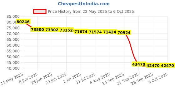 flipkart.com HP 4104FDN Multi-function WiFi Monochrome Laser Printer Price History Graph from 22 May 2025 to 6 Oct 2025