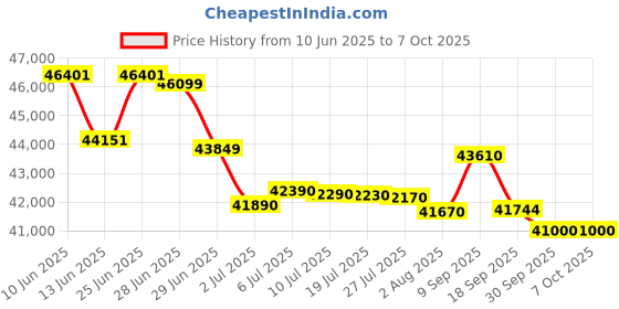 flipkart.com HP 4104FDN Multi-function WiFi Monochrome Laser Printer Price History Graph from 10 Jun 2025 to 6 Oct 2025