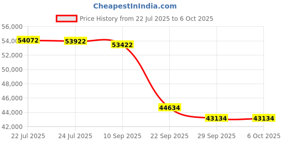 flipkart.com HP 4104FDN Multi-function WiFi Monochrome Laser Printer Price History Graph from 22 Jul 2025 to 6 Oct 2025