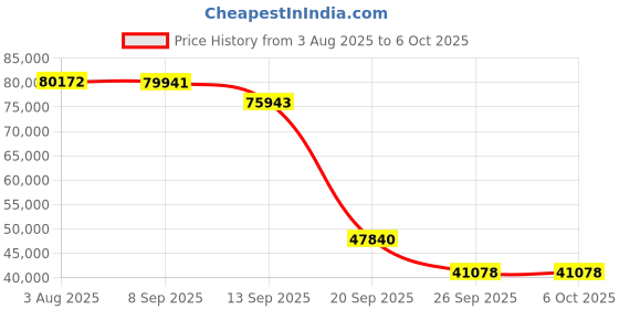 flipkart.com HP 4104FDN Multi-function WiFi Monochrome Laser Printer Multi-function WiFi Monochrome Laser Printer Price History Graph from 3 Aug 2025 to 6 Oct 2025