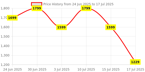flipkart.com HP 420 Programmable Wireless Ambidextrous Mechanical Mousewith Bluetooth Price History Graph from 24 Jun 2025 to 17 Jul 2025