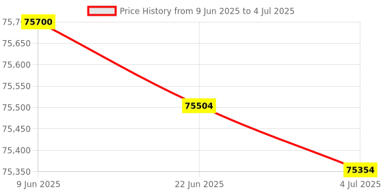 flipkart.com HP 4203dn Single Function Monochrome Laser Printer Price History Graph from 9 Jun 2025 to 4 Jul 2025