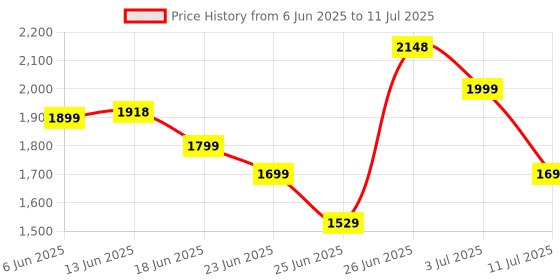 flipkart.com HP 430 Multi Device A/P /4 programm.button,adjustable scroll wheel speed, 4000 DPI Wireless Ambidextrous Optical Mouse Price History Graph from 6 Jun 2025 to 11 Jul 2025