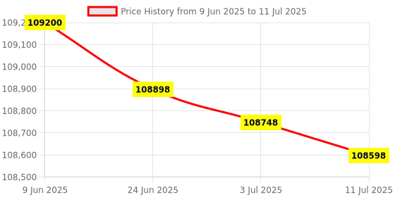 flipkart.com HP 4303dw Multi-function WiFi Color Laser Printer Price History Graph from 9 Jun 2025 to 11 Jul 2025