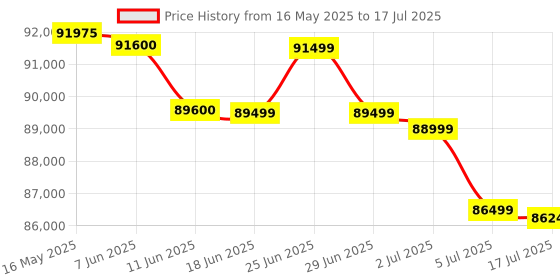 flipkart.com HP 4303fdw Multi-function WiFi Color Laser Printer Price History Graph from 16 May 2025 to 17 Jul 2025