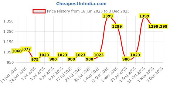 flipkart.com HP 4.5 mm Non EM AC (Y5Y43AA) 65 W Adapter Price History Graph from 18 Jun 2025 to 3 Dec 2025