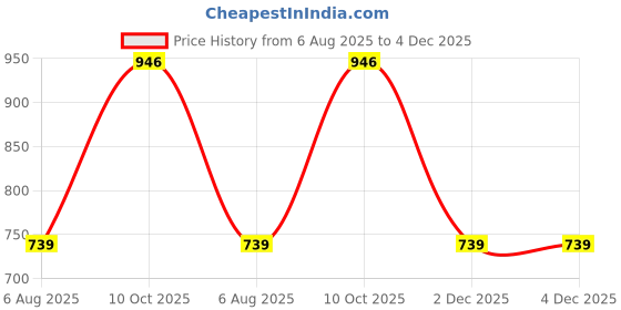 flipkart.com HP 46 Tri-Color Ink Cartridge Price History Graph from 6 Aug 2025 to 3 Dec 2025
