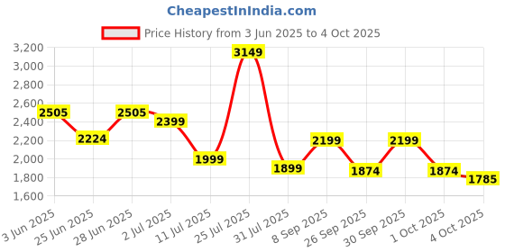 flipkart.com HP 460 Wireless Standard Multi-device Keyboard Compatible with Desktop, Laptop, Mac Price History Graph from 3 Jun 2025 to 4 Oct 2025