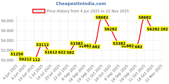 flipkart.com HP 4600 N4600 fnw1 Scanner Scanner Price History Graph from 4 Jun 2025 to 22 Nov 2025