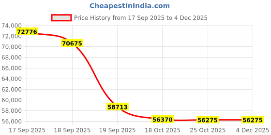 flipkart.com HP 4600FNW1 ScanJet Pro N4600 fnw1 Scanner Price History Graph from 17 Sep 2025 to 3 Dec 2025
