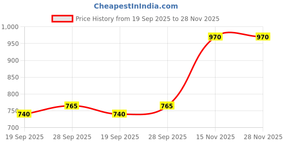 flipkart.com HP 530 SMART TANK INK ALL IN ONE INK TANK PRINTER ORIGINAL INK Black Ink Bottle Price History Graph from 19 Sep 2025 to 28 Nov 2025