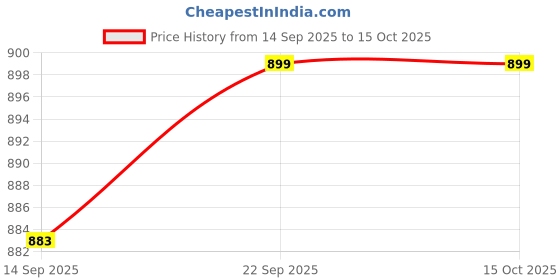 flipkart.com HP 533 ORIGINAL INK FOR HP 533 SMART TANK INK TANK ALL IN ONE WIFI PRINTER Magenta Ink Bottle Price History Graph from 14 Sep 2025 to 14 Oct 2025