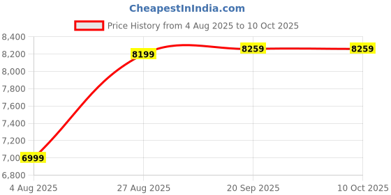 flipkart.com HP 55.88 cm (22 inch) Full HD LED Backlit VA Panel with On-screen controls, Anti-glare, Low blue light mode, 200 nits brightness Monitor (V22v G5) Price History Graph from 4 Aug 2025 to 10 Oct 2025