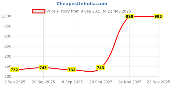flipkart.com HP 583 SMART TANK INK WIFI ALL IN ONE INK TANK PRINTER ORIGINAL INK Black Ink Bottle Price History Graph from 8 Sep 2025 to 21 Nov 2025