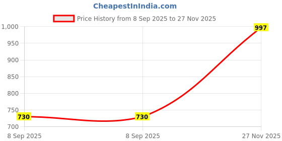 flipkart.com HP 584 SMART TANK INK WIFI ALL IN ONE INK TANK PRINTER ORIGINAL INK Black Ink Bottle Price History Graph from 8 Sep 2025 to 27 Nov 2025