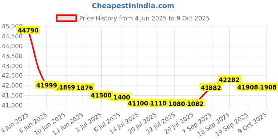 flipkart.com HP 600 x 600 3600 f1 Scanner Scanner Price History Graph from 4 Jun 2025 to 9 Oct 2025