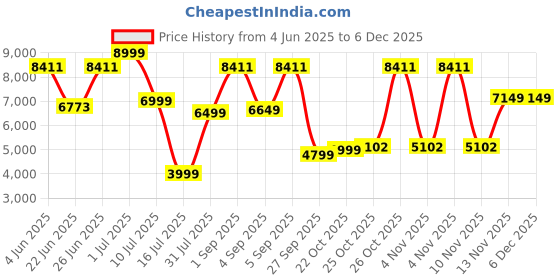 flipkart.com HP 620 FHD Webcam 1080 HDWebcam with Built-In Microphone with Night Vision USB Connectivity Price History Graph from 4 Jun 2025 to 5 Dec 2025