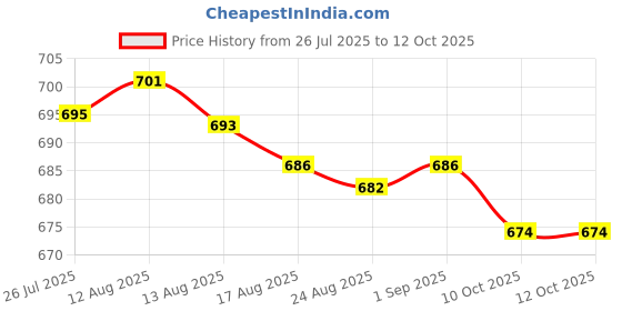 flipkart.com HP 64GB+128GB v220w Combo Pen Drive 128 GB Pen Drive Compatible with Desktop Computer, Laptop, Netbook, Tablet, Television, Mobile USB 2.0, USB 3.0 Metal Case Price History Graph from 26 Jul 2025 to 11 Oct 2025