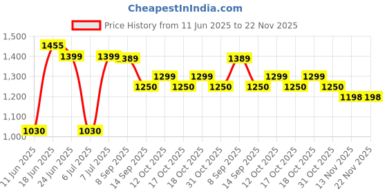 flipkart.com HP 65 W Blue pin Adapter 65 W Adapter Price History Graph from 11 Jun 2025 to 22 Nov 2025