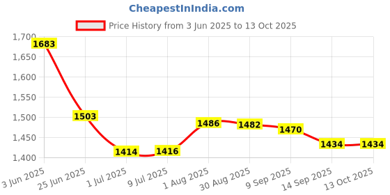 flipkart.com HP 65 W USB-C TYPE LC 1P3K6AA#ACJ 65 W Adapter Price History Graph from 3 Jun 2025 to 12 Oct 2025