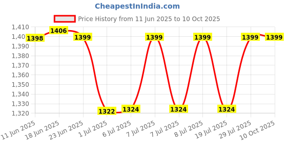 flipkart.com HP 65W-3FF84AA 65 W Adapter Price History Graph from 11 Jun 2025 to 10 Oct 2025
