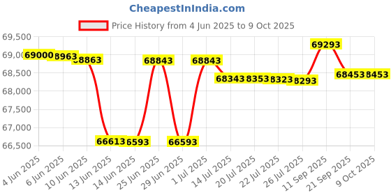 flipkart.com HP 6600fnw1 Flow N6600 fnw1 Scanner Scanner Price History Graph from 4 Jun 2025 to 9 Oct 2025