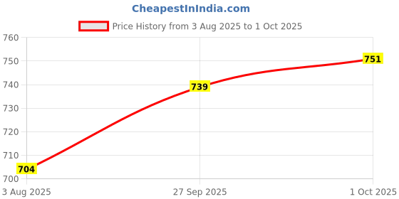 flipkart.com HP 670 SMART TANK INK TANK PRINTER WIFI ALL IN ONE ORIGINAL INK Black Ink Bottle Price History Graph from 3 Aug 2025 to 1 Oct 2025