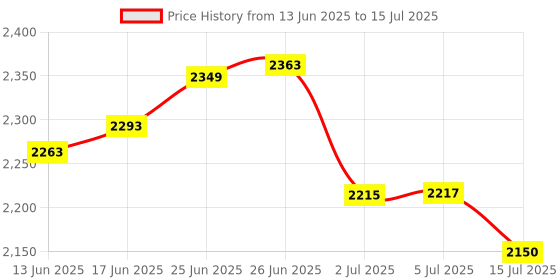 flipkart.com HP 671R2AA 65 W Adapter Price History Graph from 13 Jun 2025 to 15 Jul 2025
