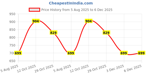 flipkart.com HP 680 Black Ink Cartridge Price History Graph from 5 Aug 2025 to 5 Dec 2025