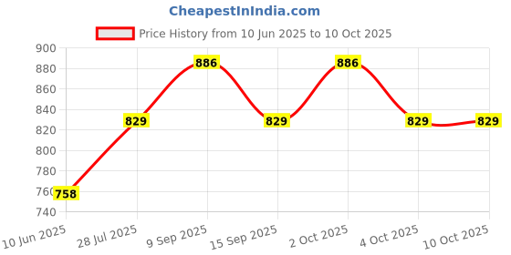flipkart.com HP 680 Tri-Color Ink Cartridge Price History Graph from 10 Jun 2025 to 10 Oct 2025
