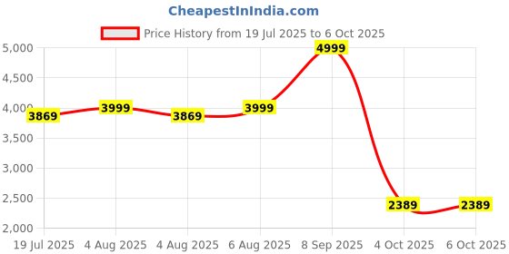flipkart.com HP 710 Rechargeable Silent Wireless Ambidextrous Mechanical Mouse with Bluetooth Price History Graph from 19 Jul 2025 to 5 Oct 2025