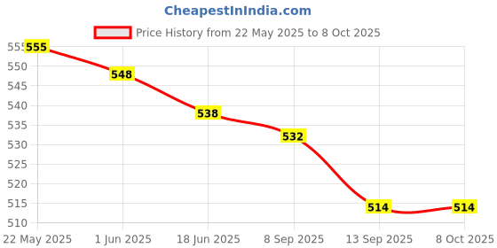 flipkart.com HP 712w 32GB USB 3.2 Flash Drive 32 GB Pen Drive Compatible with Laptop, Mobile, Desktop Computer, Netbook, Television, Gaming Console USB 3.2 Metal Case Price History Graph from 22 May 2025 to 8 Oct 2025