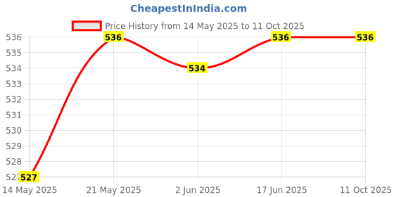flipkart.com HP 712W 32GB USB3.0/USB3.2 (7Z376AA#ACJ) 32 GB Pen Drive Compatible with Laptop, Desktop Computer USB 3.2 Plastic Case Price History Graph from 14 May 2025 to 10 Oct 2025