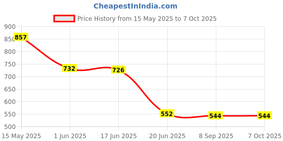 flipkart.com HP 712W 32GB USB3.2 (7Z376AA#ACJ) 32 GB Pen Drive Compatible with Laptop, Desktop Computer, Netbook USB 3.2 Plastic Case Price History Graph from 15 May 2025 to 6 Oct 2025